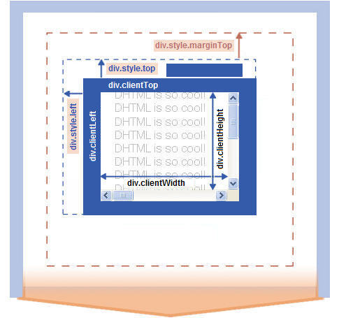 diagram of a sample page showing the DHTML Object Model properties that are related to the dimension and location of elements