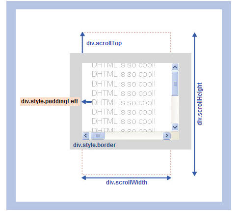 diagram of a sample page showing the DHTML Object Model properties that are related to the dimension and location of elements